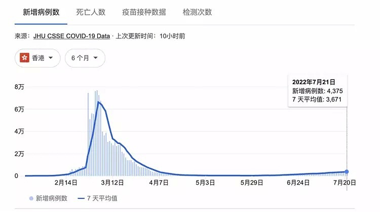 香港再放松防疫政策：新冠感染者无需集中隔离（图） - 1