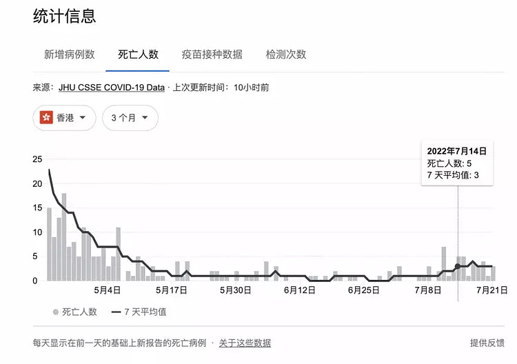 香港再放松防疫政策：新冠感染者无需集中隔离（图） - 4