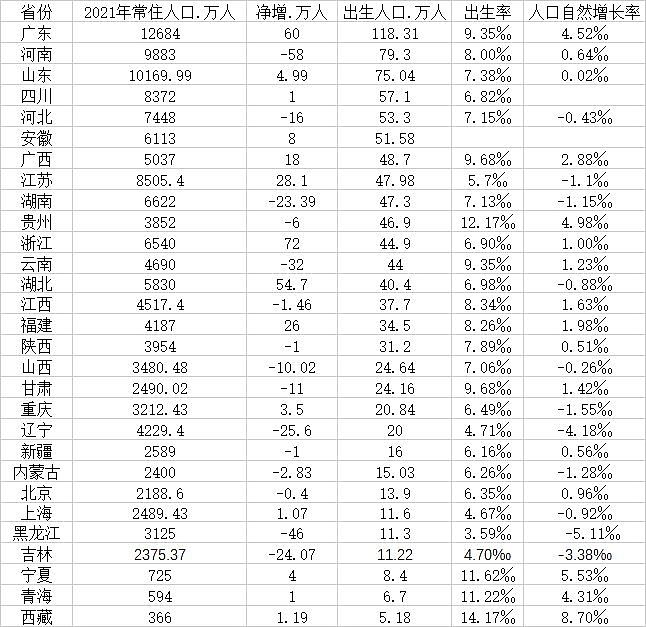 中国即将进入人口负增长，多省市新生儿数量大跌！网友：非必要不生孩（组图） - 2