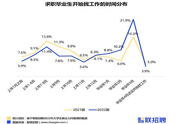 2022毕业生：拿到offer被放鸽子、“抛本转行”（图） - 2