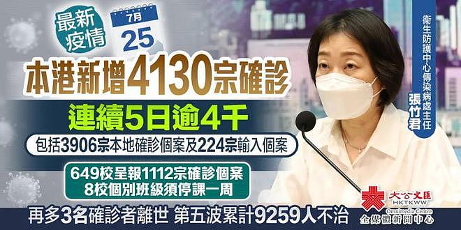 疫情高位，连续5日逾4千，香港或先与国际通关（图） - 1