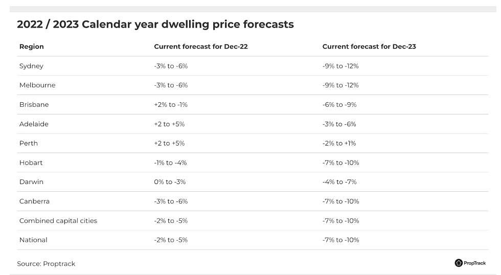 澳洲房价恐下跌15%！悉墨首当其冲，加息是“罪魁祸首”（组图） - 2