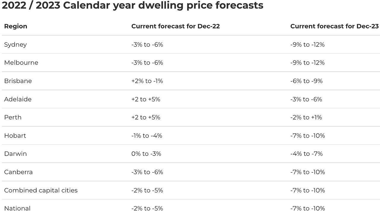 Dwelling price forecasts in the PropTrack Property Market Outlook July 2022 Report. Source: PropTrack