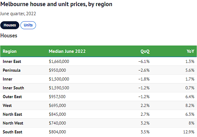 墨尔本房价连续下跌，内东区独立屋跌幅最大，首次置业者迎好机会（组图） - 5