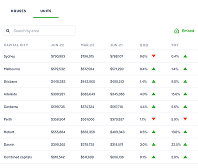 Domain June 2022 Quarterly House Price Report  