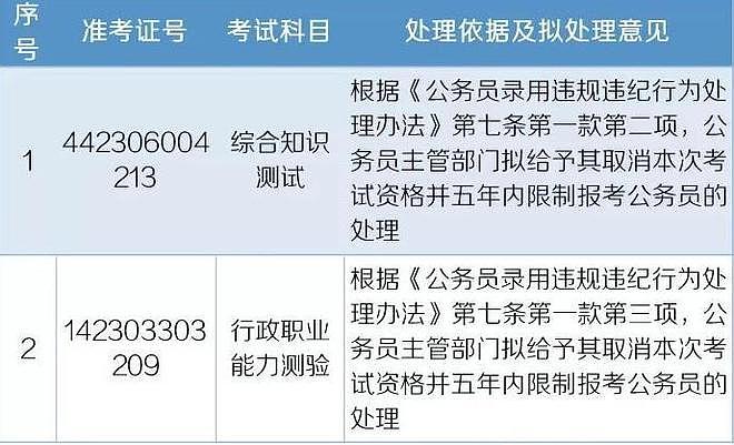 中国多地查处公务员考试违纪行为，这些人禁考五年（组图） - 2