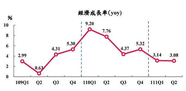 台湾官方概估第2季经济成长3.08%，低于预测（图） - 1