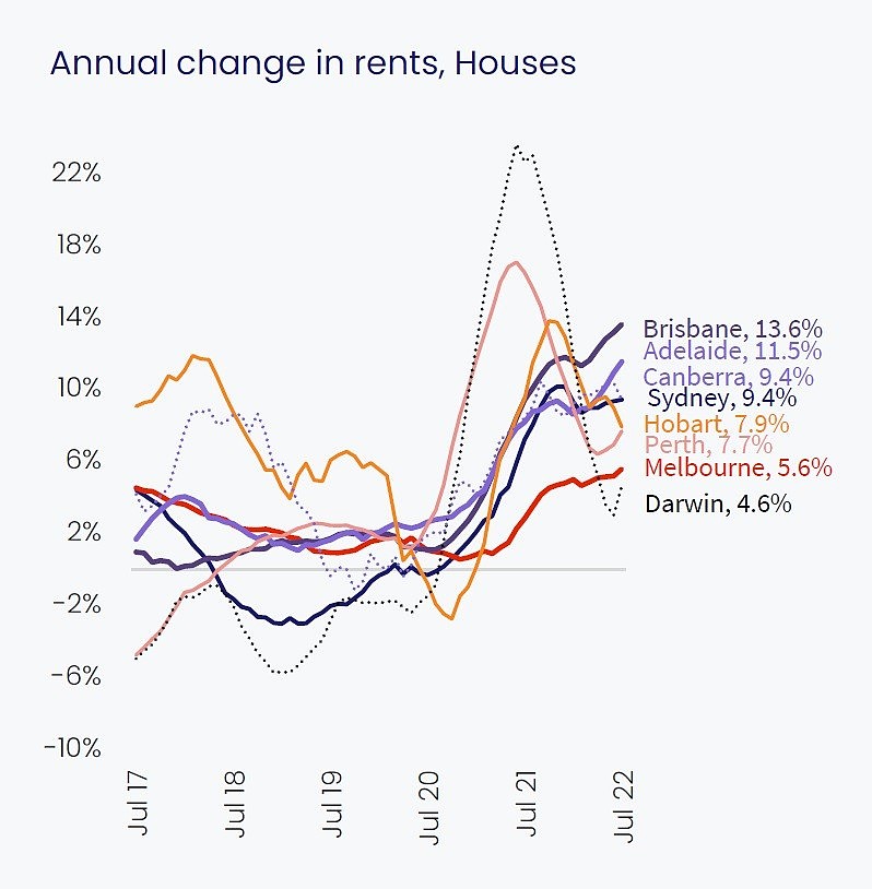 Graph showing that house rents have risen sharply in every capital city, with Brisbane jumping 13.6 per cent in the past year.