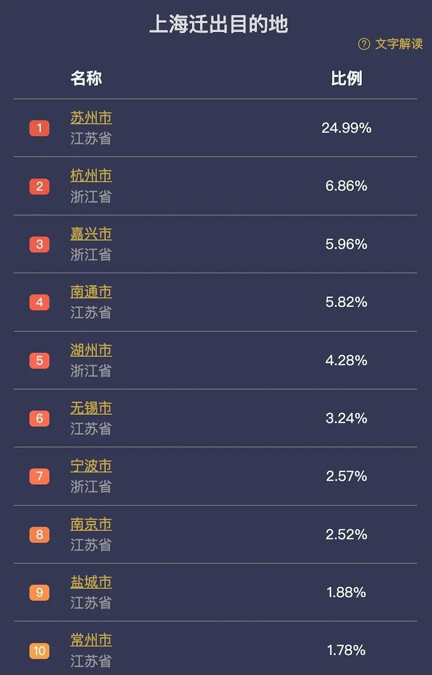 上海迁出目的地，最多为江苏苏州市。 （微信公众号＠两面思维）