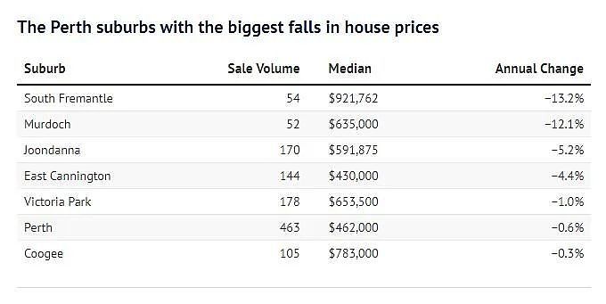 珀斯上月多个郊区房价下跌，这里跌幅最大！专家：市场总体表现良好（组图） - 2