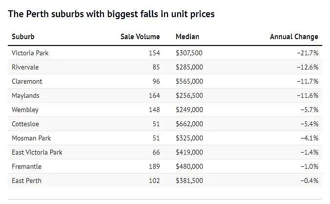 珀斯上月多个郊区房价下跌，这里跌幅最大！专家：市场总体表现良好（组图） - 3