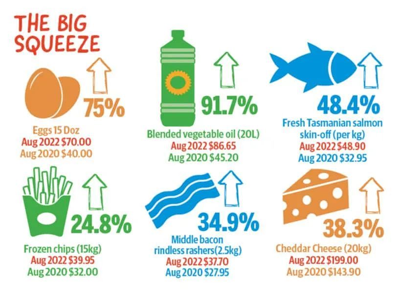 西澳物价飞涨，生活成本上升，这些常购产品涨幅最大（组图） - 3