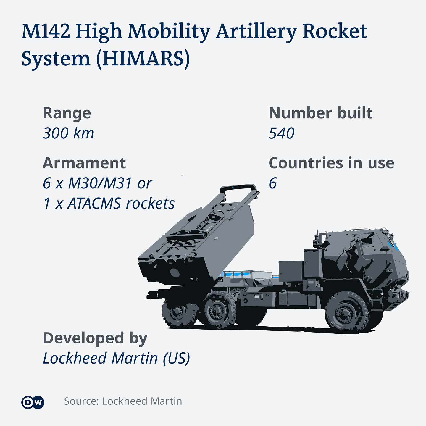 Infografik HIMARS EN