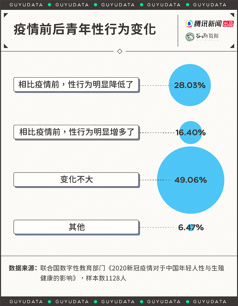 【两性】国内疫情后近三成青年性生活明显减少，年轻人都去用情趣用品了？（组图） - 2