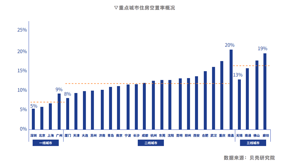 中国28个大中城市平均住房空置率12％，深圳、北京、上海最低（图） - 1