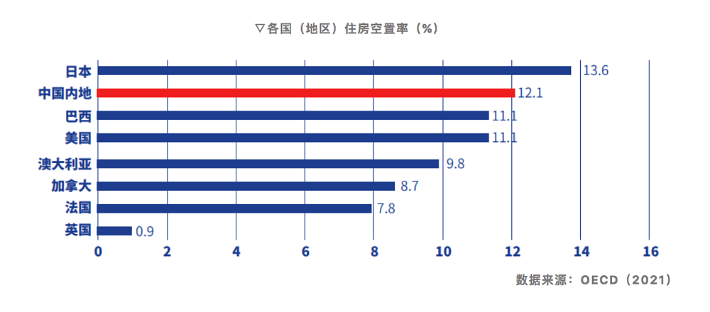 中国28个大中城市平均住房空置率12％，深圳、北京、上海最低（图） - 2