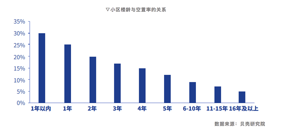 中国28个大中城市平均住房空置率12％，深圳、北京、上海最低（图） - 3
