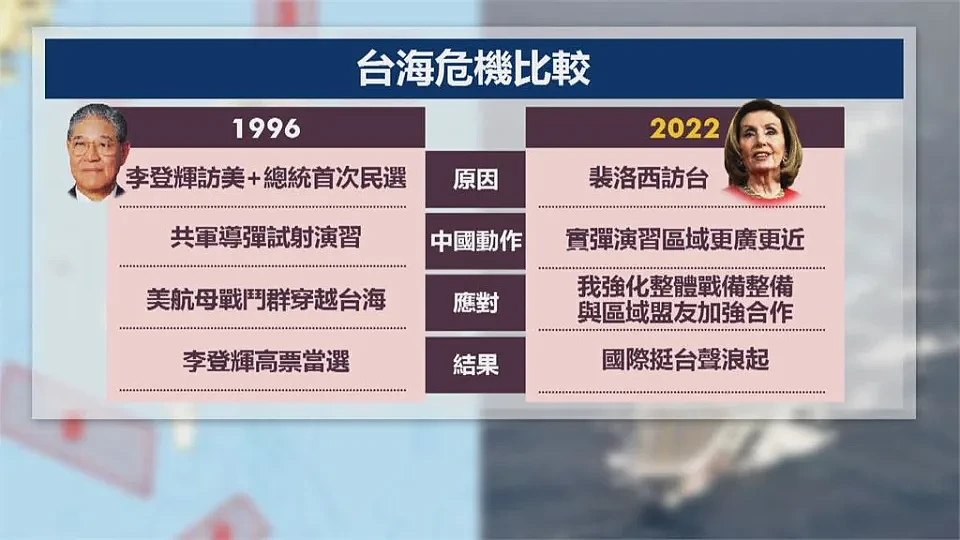 台海危机！ 1996年飞弹危机vs.2022中国军演