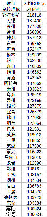 中国37个普通地市人均GDP超10万，主要在这些省（图） - 1