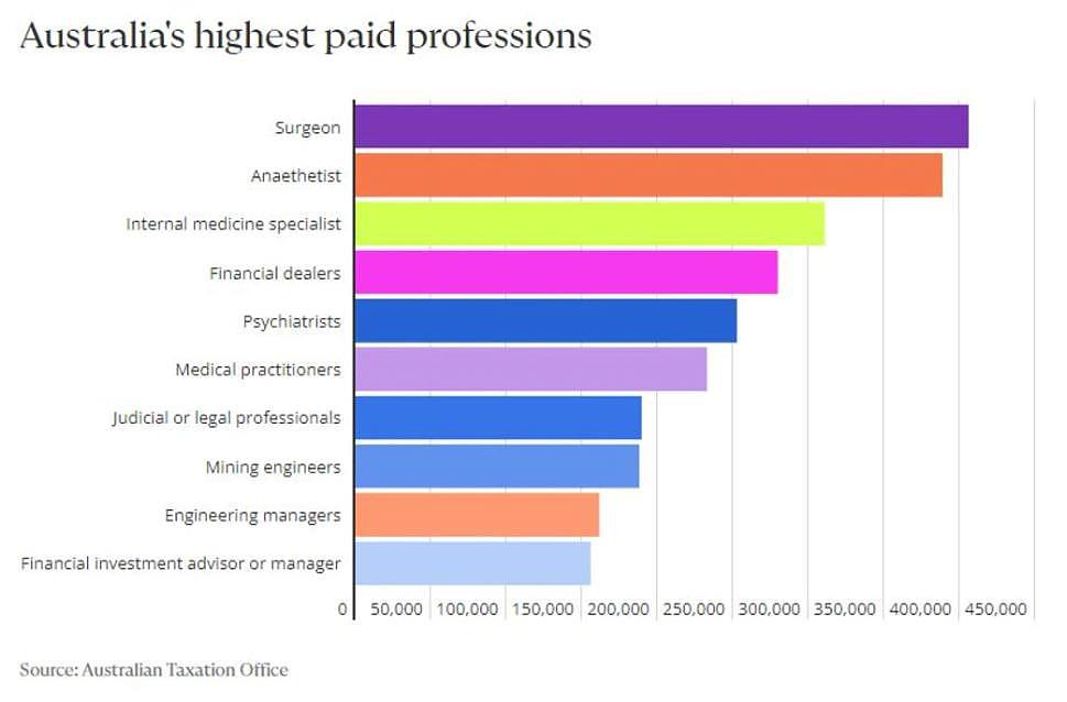 澳洲高薪工作排行榜出炉！最高平均年入超$40万，看完想转行（组图） - 2