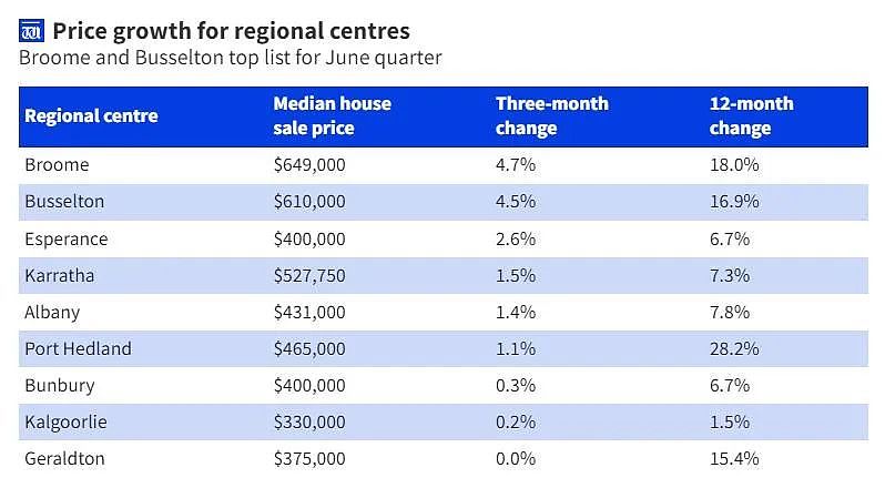 这两个地区居西澳房价涨幅前列，待售房产存量却不断下降（图） - 3