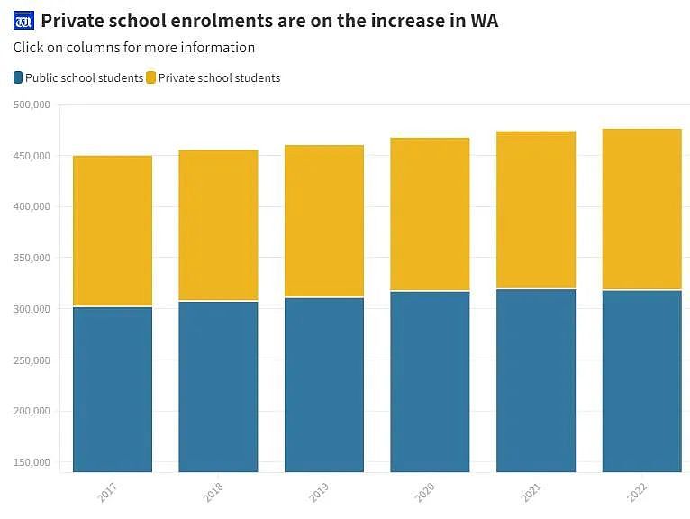 西澳私立学校入学人数飙升，疫情为最大影响因素（组图） - 3
