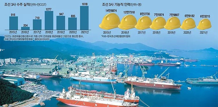 中国制造危机：韩国近5年首超中国，成第一船舶制造国（组图） - 4