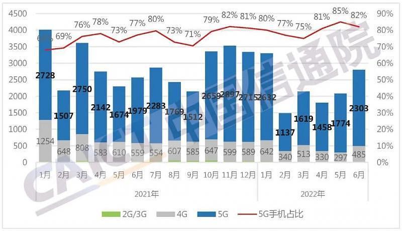 国产手机出货量下降超25％，年轻人不爱换手机了？（组图） - 1