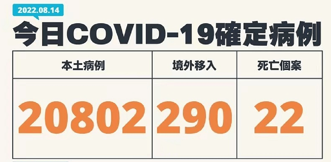台湾今日新增20802例本土确诊个案，指挥中心：比上周日下降约4.5％（图） - 1