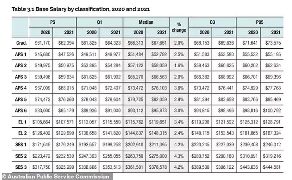 澳洲公务员薪资大起底！年薪超$40万，有人比副总理赚的还多（组图） - 3