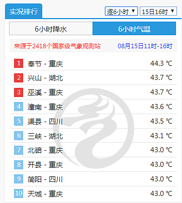 中国南方热太离谱？不到43℃都挤不进气温top10（组图） - 4