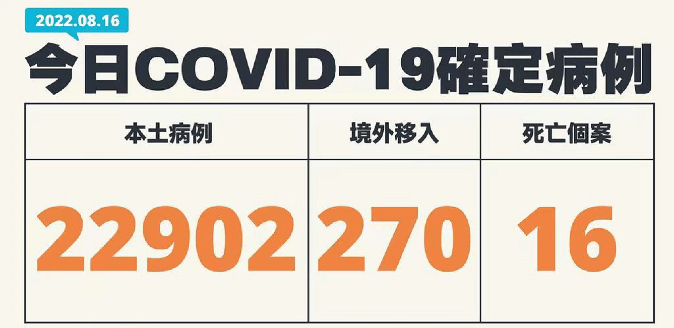 台湾今日通报新增22902例本土确诊，指挥中心预估九月疫情恐升温（图） - 1