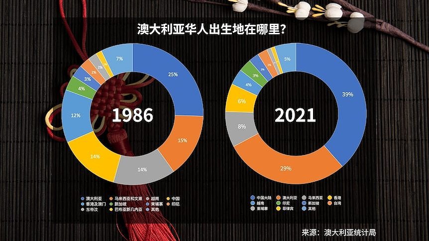 35年来澳大利亚华人出生地对比