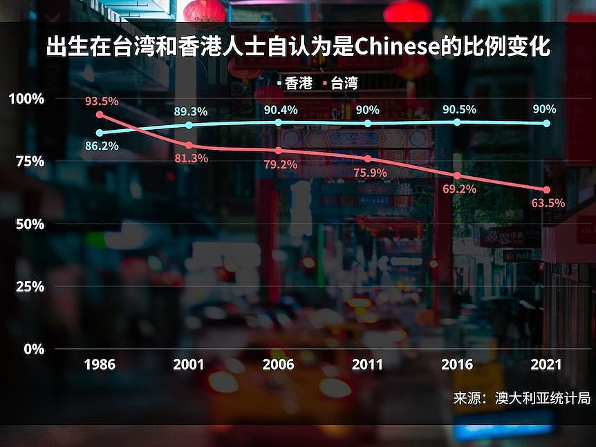 过去35年来出生在台湾和香港人士自认为华裔比例的变化。