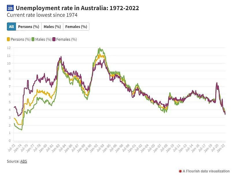 西澳7月失业率下降至3.4%，澳洲平均失业率降至近50年来最低水平（图） - 3