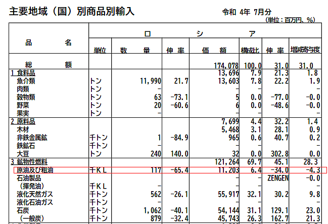 仅坚持了一个月，日本7月恢复进口俄罗斯石油（图） - 1