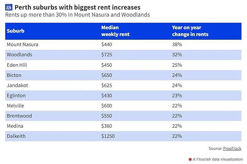 租房难！珀斯陷房产租赁危机，空置率仅为1.1%，租金却上涨7%（图） - 2