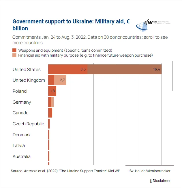 各国向乌克兰提供的援助，前三名分别为美国、英国、波兰。