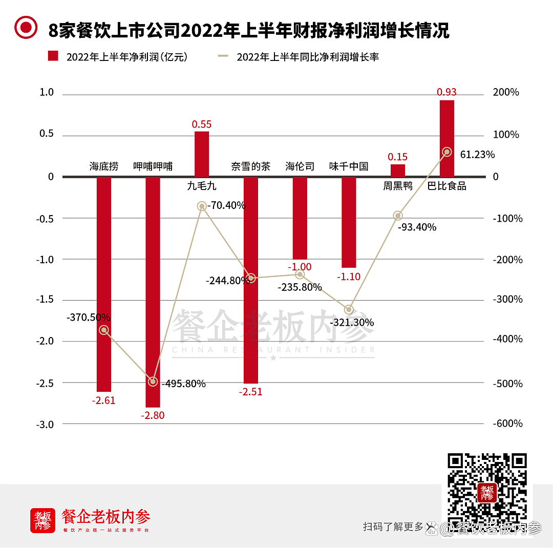 中国餐饮业上半年财报：几乎全赔！还有希望吗?（组图） - 7