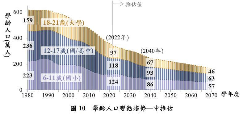 国发会指出，到了2070年，各学级学龄人口将比2022年减少一半，从339万人降至166万人。 （图取自国发会网页pop-proj.ndc.gov.tw）