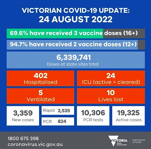 滚动：新州周增7871例，36人病亡；维州周增3319例，33人病亡（组图） - 92