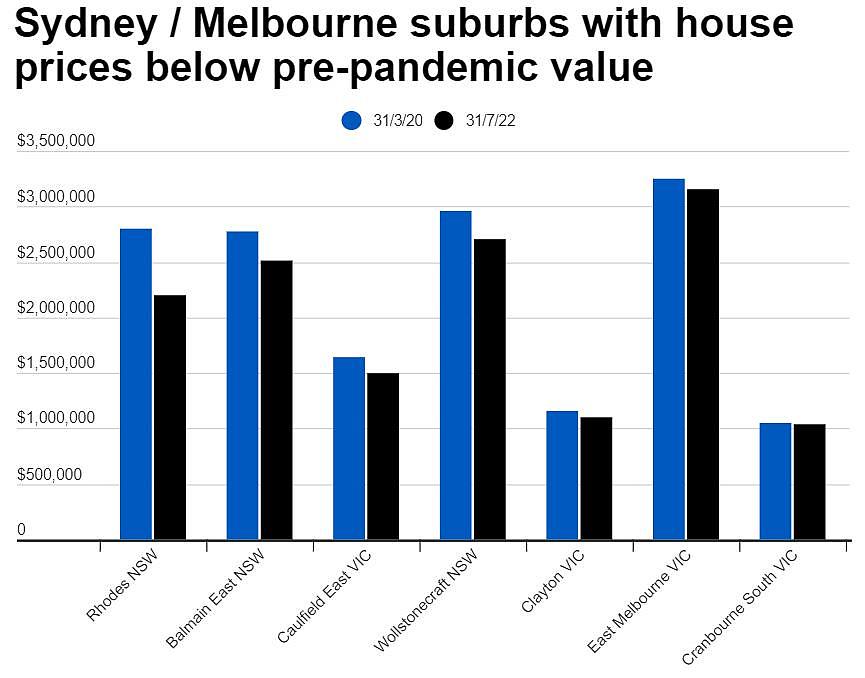 Rhodes、Haymarket、Eastwood和Epping上榜！悉尼多地房价暴跌，最高跌40%，部分城区跌至2年前水平 - 2