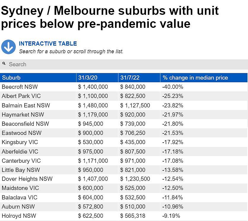 多个华人区上榜！澳洲多地房价暴跌，最高跌40%，部分城区跌至2年前水平（组图） - 4