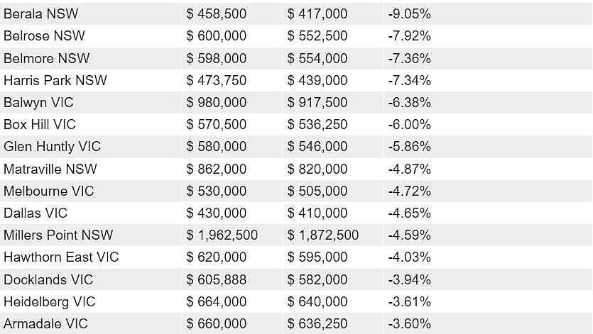 Rhodes、Haymarket、Eastwood和Epping上榜！悉尼多地房价暴跌，最高跌40%，部分城区跌至2年前水平 - 5