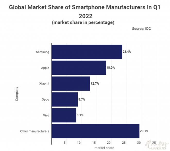 德国突然禁售OPPO手机，它们或将退出欧洲市场？（组图） - 6