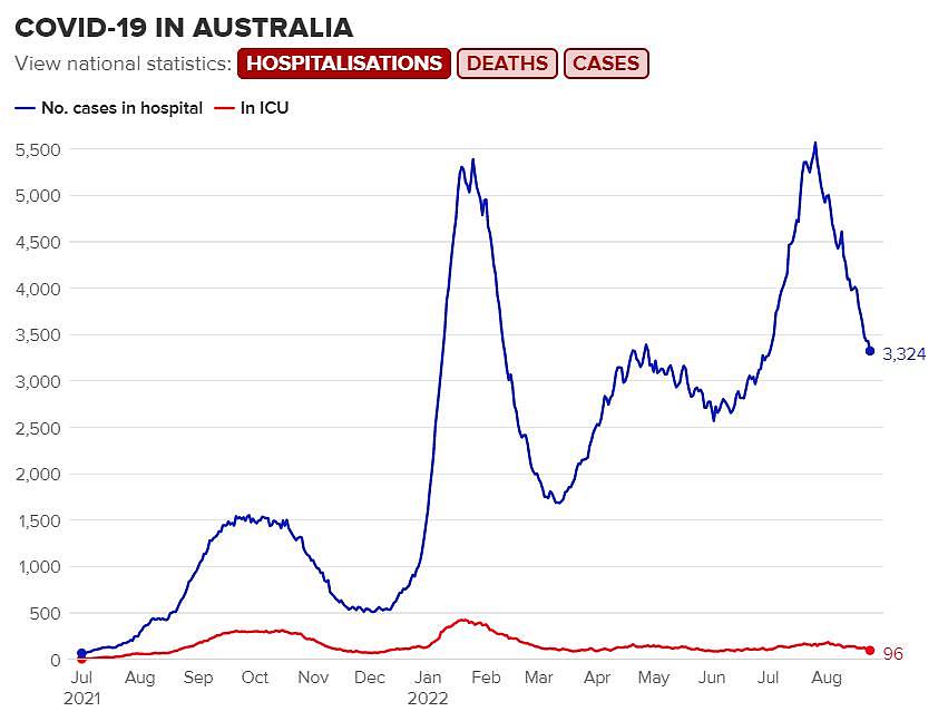 长期后遗症重创澳洲经济，3.1万人感染新冠后无法工作（组图） - 3