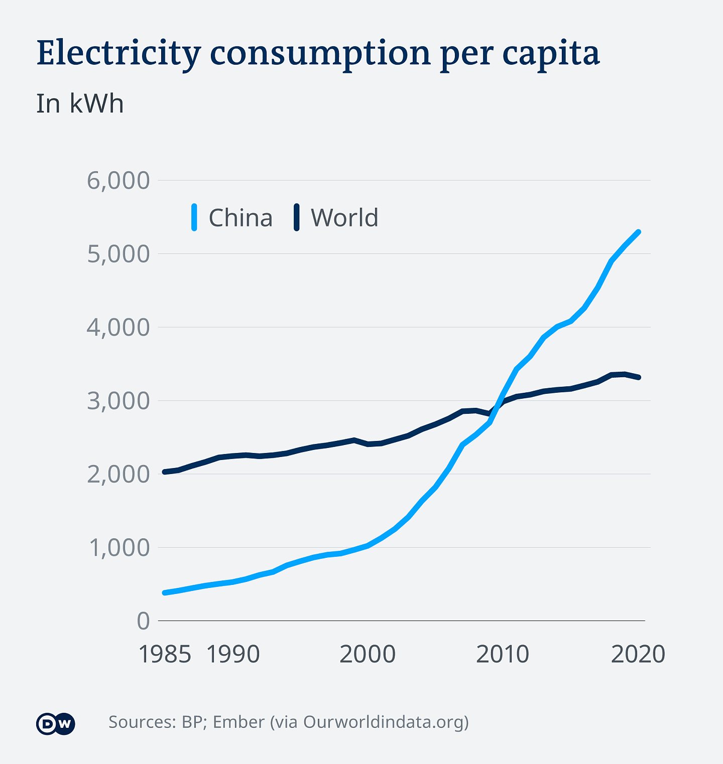 信息图表 中国和世界人均用电量 CN