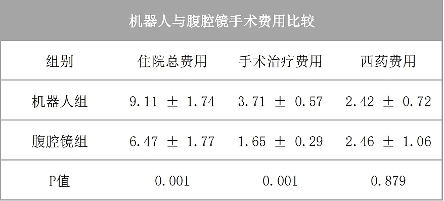 （机器人与腹腔镜手术费用比较，单位：万元 来源：医疗器械国际创新学院）