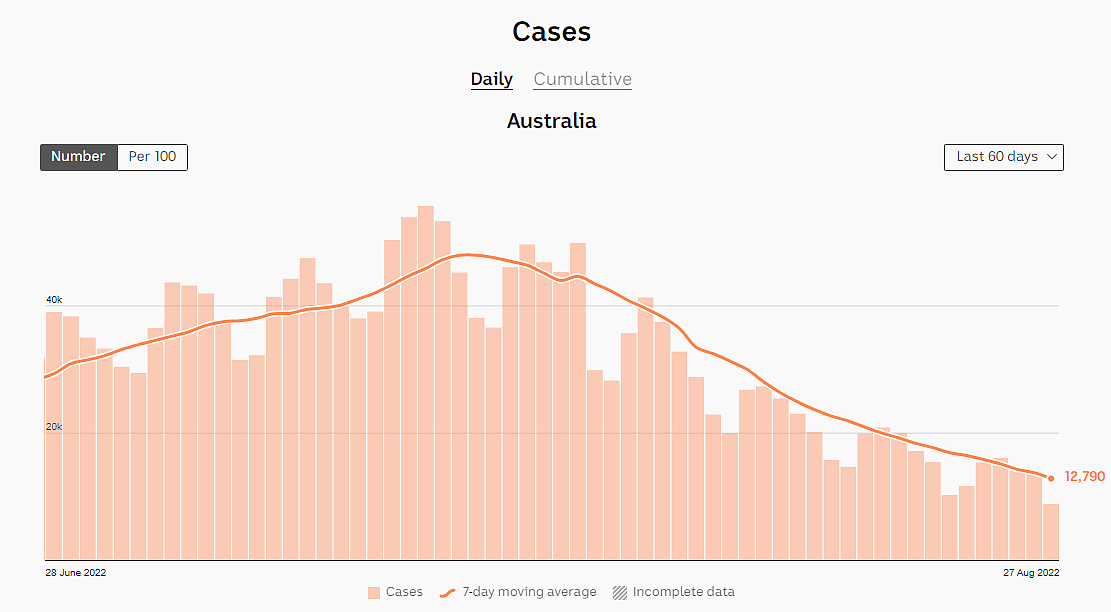 A graph showing the rise and steady decline in confirmed new COVID-19 cases across Australia over winter in 2022