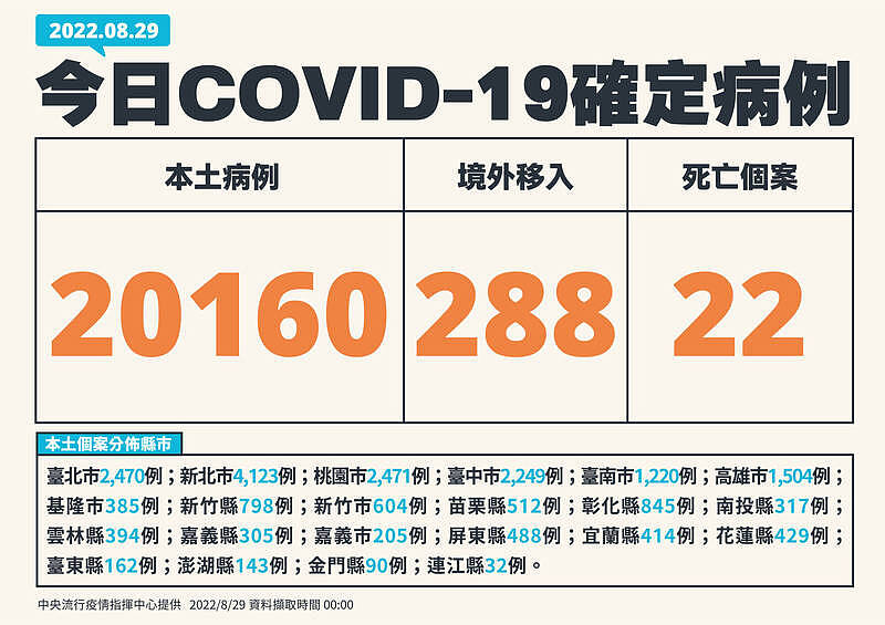 指揮中心今日公布，本土武漢肺炎（新型冠狀病毒病，COVID-19）今日新增20,160例，較上週增加20.9%。（圖由指揮中心提供）